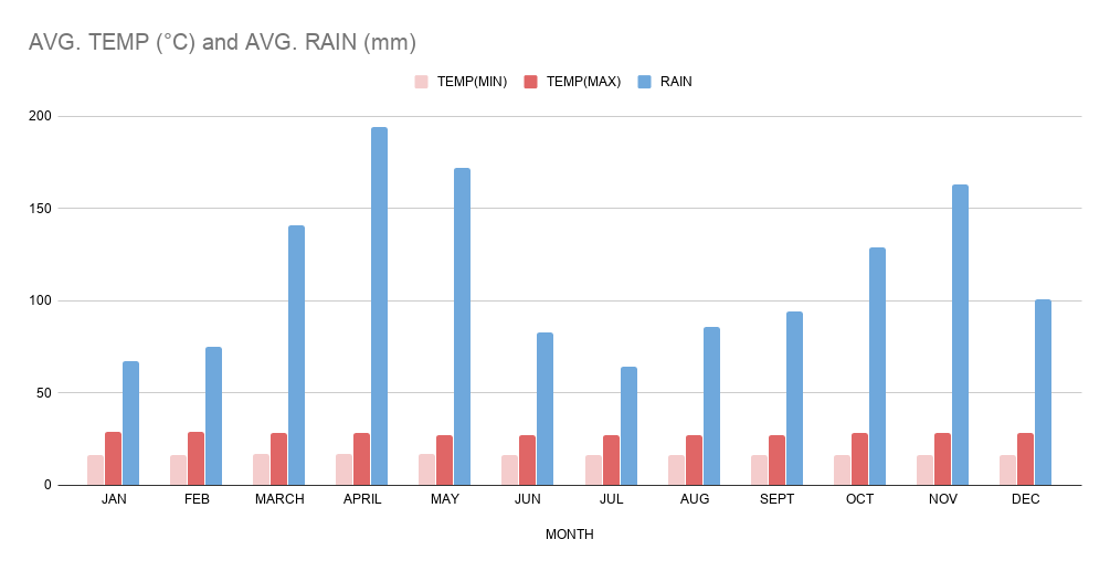 Rain season Uganda